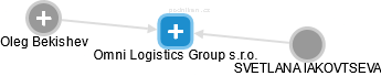 Omni Logistics Group s.r.o. - obrázek vizuálního zobrazení vztahů obchodního rejstříku