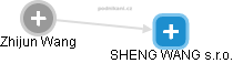 SHENG WANG s.r.o. - obrázek vizuálního zobrazení vztahů obchodního rejstříku
