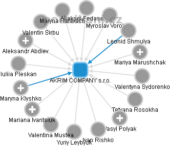 AKRIM COMPANY s.r.o. - obrázek vizuálního zobrazení vztahů obchodního rejstříku