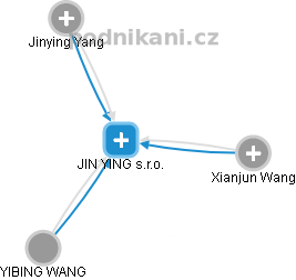 JIN YING s.r.o. - obrázek vizuálního zobrazení vztahů obchodního rejstříku