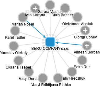 BERU COMPANY s.r.o. - obrázek vizuálního zobrazení vztahů obchodního rejstříku