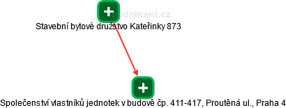 Společenství vlastníků jednotek v budově čp. 411-417, Proutěná ul., Praha 4 - obrázek vizuálního zobrazení vztahů obchodního rejstříku