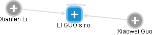 LI GUO s.r.o. - obrázek vizuálního zobrazení vztahů obchodního rejstříku