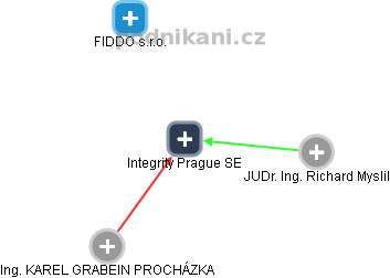 Integrity Prague SE - obrázek vizuálního zobrazení vztahů obchodního rejstříku