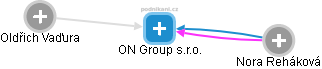 ON Group s.r.o. - obrázek vizuálního zobrazení vztahů obchodního rejstříku