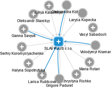SLAV PLUS s.r.o. - obrázek vizuálního zobrazení vztahů obchodního rejstříku