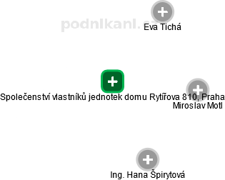Společenství vlastníků jednotek domu Rytířova 810, Praha - obrázek vizuálního zobrazení vztahů obchodního rejstříku