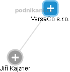 VersaCo s.r.o. - obrázek vizuálního zobrazení vztahů obchodního rejstříku
