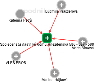 Společenství vlastníků domu Hnězdenská 586 - 587 - 588 - obrázek vizuálního zobrazení vztahů obchodního rejstříku