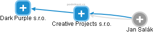 Creative Projects s.r.o. - obrázek vizuálního zobrazení vztahů obchodního rejstříku