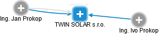 TWIN SOLAR s.r.o. - obrázek vizuálního zobrazení vztahů obchodního rejstříku