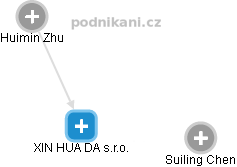 XIN HUA DA s.r.o. - obrázek vizuálního zobrazení vztahů obchodního rejstříku