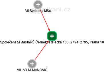 Společenství vlastníků Černokostelecká 103, 2794, 2795, Praha 10 - obrázek vizuálního zobrazení vztahů obchodního rejstříku