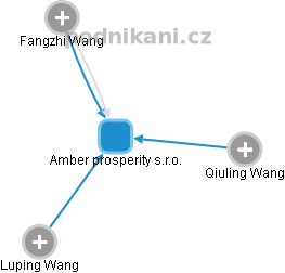 Amber prosperity s.r.o. - obrázek vizuálního zobrazení vztahů obchodního rejstříku