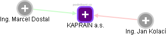 KAPRAIN a.s. - obrázek vizuálního zobrazení vztahů obchodního rejstříku