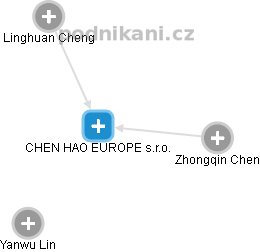 CHEN HAO EUROPE s.r.o. - obrázek vizuálního zobrazení vztahů obchodního rejstříku