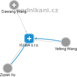 XU JIA s.r.o. - obrázek vizuálního zobrazení vztahů obchodního rejstříku