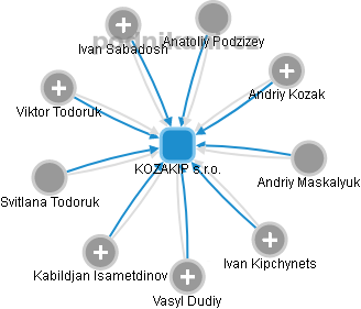 KOZAKIP s.r.o. - obrázek vizuálního zobrazení vztahů obchodního rejstříku