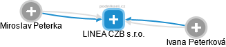 LINEA CZB s.r.o. - obrázek vizuálního zobrazení vztahů obchodního rejstříku