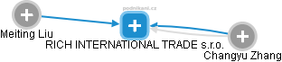 RICH INTERNATIONAL TRADE s.r.o. - obrázek vizuálního zobrazení vztahů obchodního rejstříku