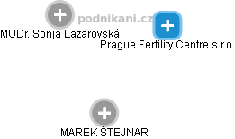 Prague Fertility Centre s.r.o. - obrázek vizuálního zobrazení vztahů obchodního rejstříku