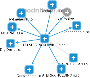 BD ATERRA SERVICE s.r.o. - obrázek vizuálního zobrazení vztahů obchodního rejstříku