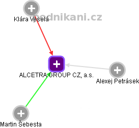 ALCETRA GROUP CZ, a.s. - obrázek vizuálního zobrazení vztahů obchodního rejstříku