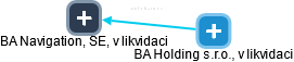 BA Navigation, SE, v likvidaci - obrázek vizuálního zobrazení vztahů obchodního rejstříku