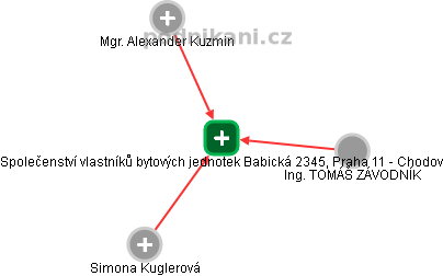 Společenství vlastníků bytových jednotek Babická 2345, Praha 11 - Chodov - obrázek vizuálního zobrazení vztahů obchodního rejstříku