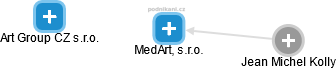 MedArt, s.r.o. - obrázek vizuálního zobrazení vztahů obchodního rejstříku