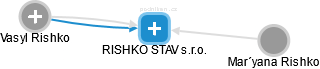 RISHKO STAV s.r.o. - obrázek vizuálního zobrazení vztahů obchodního rejstříku