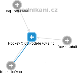 Hockey Club Poděbrady s.r.o. - obrázek vizuálního zobrazení vztahů obchodního rejstříku