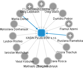 KASIN PLUS STAV s.r.o. - obrázek vizuálního zobrazení vztahů obchodního rejstříku