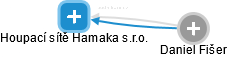 Houpací sítě Hamaka s.r.o. - obrázek vizuálního zobrazení vztahů obchodního rejstříku