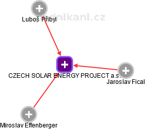 CZECH SOLAR ENERGY PROJECT a.s. - obrázek vizuálního zobrazení vztahů obchodního rejstříku