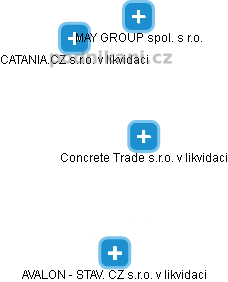 Concrete Trade s.r.o. v likvidaci - obrázek vizuálního zobrazení vztahů obchodního rejstříku
