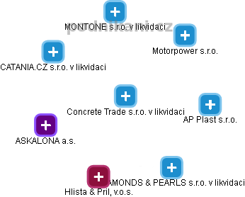 Concrete Trade s.r.o. v likvidaci - obrázek vizuálního zobrazení vztahů obchodního rejstříku