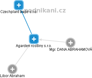 Agarden rostliny s.r.o. - obrázek vizuálního zobrazení vztahů obchodního rejstříku