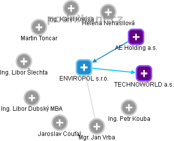 ENVIROPOL s.r.o. - obrázek vizuálního zobrazení vztahů obchodního rejstříku