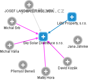 Sky Solar Distribuce s.r.o. - obrázek vizuálního zobrazení vztahů obchodního rejstříku