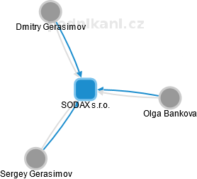 SODAX s.r.o. - obrázek vizuálního zobrazení vztahů obchodního rejstříku