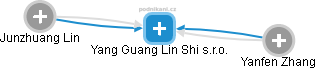Yang Guang Lin Shi s.r.o. - obrázek vizuálního zobrazení vztahů obchodního rejstříku
