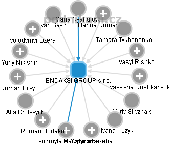ENDAKSI GROUP s.r.o. - obrázek vizuálního zobrazení vztahů obchodního rejstříku