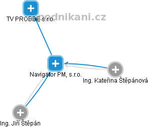 Navigator PM, s.r.o. - obrázek vizuálního zobrazení vztahů obchodního rejstříku