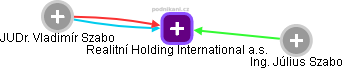Realitní Holding International a.s. - obrázek vizuálního zobrazení vztahů obchodního rejstříku