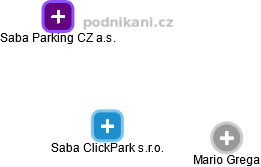 Saba ClickPark s.r.o. - obrázek vizuálního zobrazení vztahů obchodního rejstříku