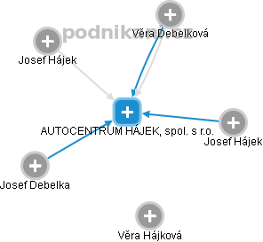 AUTOCENTRUM HÁJEK, spol. s r.o. - obrázek vizuálního zobrazení vztahů obchodního rejstříku