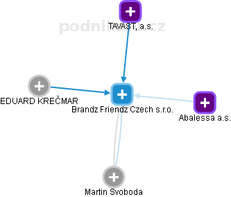 Brandz Friendz Czech s.r.o. - obrázek vizuálního zobrazení vztahů obchodního rejstříku