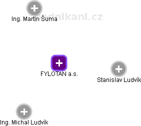 FYLOTAN a.s. - obrázek vizuálního zobrazení vztahů obchodního rejstříku