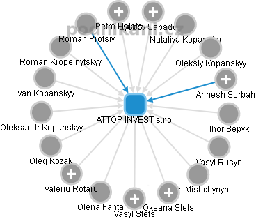 ATTOP INVEST s.r.o. - obrázek vizuálního zobrazení vztahů obchodního rejstříku